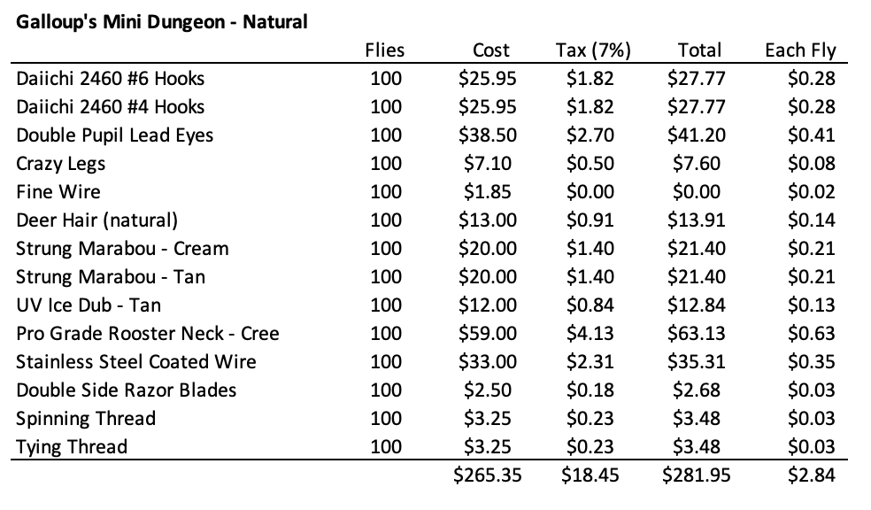 #4/#6 Dungeon Materials List and Cost